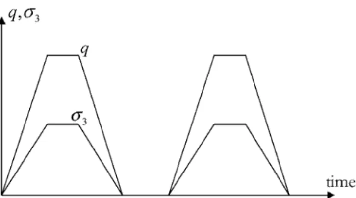 Fig. 2. Stress path for triaxial variable conﬁning stress test.