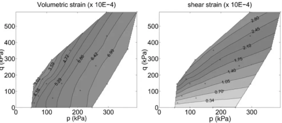 Fig. 5. Interpolated results of the Boyce’s model. (a) Volumetric strains, (b) shear strains.