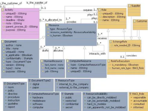 Fig. 3.  Extract of the meta-model pointing out the “activity”, “resource” and “role” concepts 