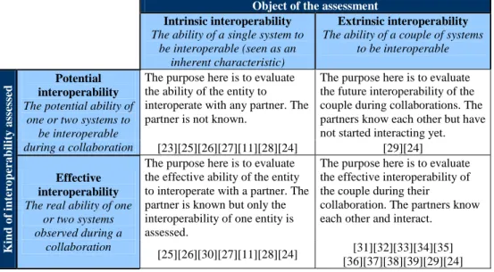Table  1.  The  four  kinds  of  interoperability  assessment  with  reference  to  the  papers  providing  ways  of  assessment