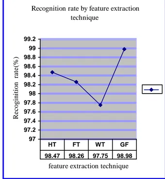 Figure 6. Recognition Rate by feature extraction technique