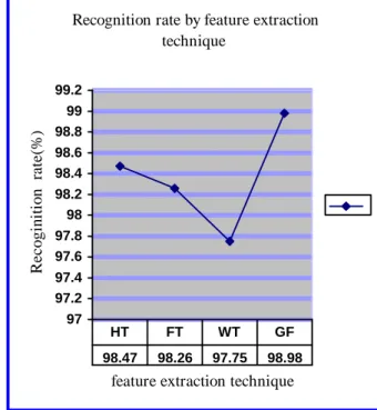 Figure 6. Recognition Rate by feature extraction technique