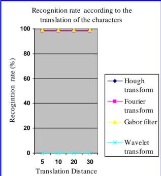 Figure 10. Variation of the average time of recognition according to the  size of the writing