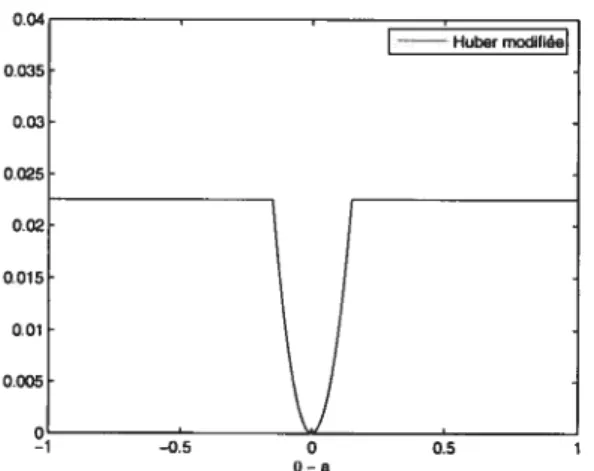 FIGURE 2.1.2. Représentation graphique de la fonction de perte de Huber modifiée pour e = 0,15.