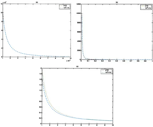 FIGURE 2.3.1. Comparaison de la fonction polygamma d’ordre 1 et de l’approximation proposée pour différents intervalles de valeurs de x