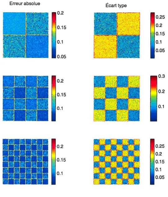 FIGURE 3.4.2. Résultats des simulations avec un bruit gaussien de 20% pour la fonction de perte de Huber modifiée