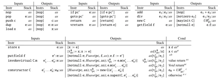 Figure 5.1: BC2BIR instr – Transformation of a BC instruction at pc