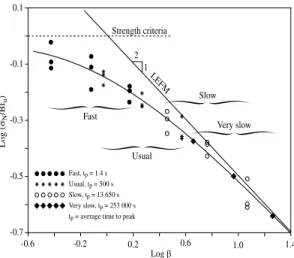 Fig. B.1. Nominal strengths of 4 groups of 3 specimens of different sizes tested at 4 different times to peak (after Baˇzant and Gettu 1992)