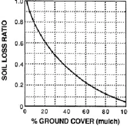 Figure 3: Impact de la couverture du sol par les résidus sur l'érosion   (Source: McCarthy et al