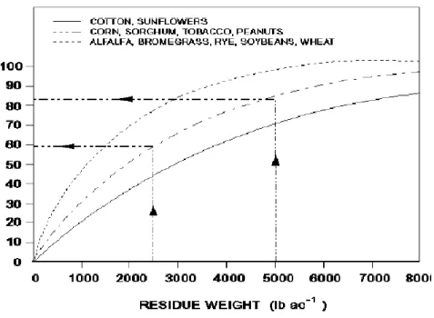 Figure 4: Abaque permettant de convertir le taux de couverture du sol en quantité de résidus