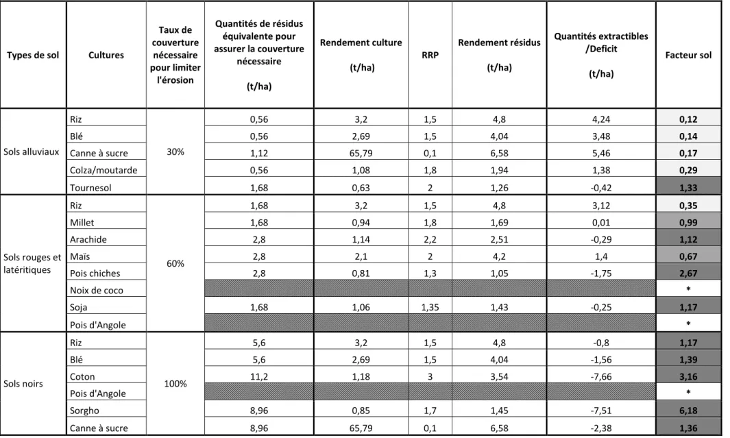Tableau 6: Synthèse du calcul du facteur sol (* donnée non calculée faute de données)