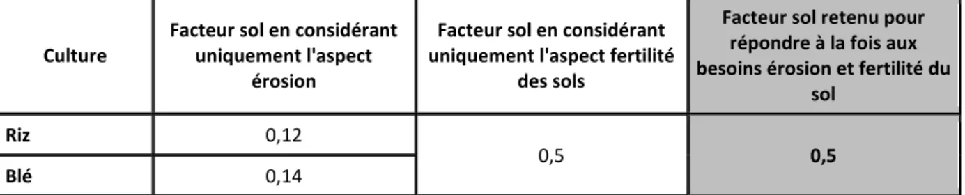 Tableau  7:  Détermination  du  facteur  sol  en  fonction  des  besoins  pour  protéger  les  sols  de  l'érosion  et  en  maintenir  la  fertilité