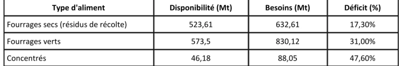 Tableau 2: Disponibilité et besoins en alimentation animale en Inde en 2000 (source: FAO, 2004) 