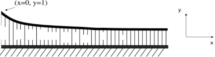 Figure 7. At time t 0 , such that e t 0 − 1 = α, the vertical dis- dis-placement of the loading point is equal to 1