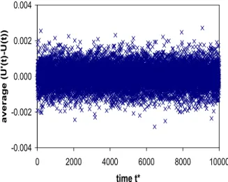 Figure 8. The evolution of the averages on the relative displace- displace-ment of the crack tip, U 0 (t), minus the relative displacement of the wedge U (t) in time intervals of 10000 broken fibers, is plotted, against time t ∗ , which is equal to the tot