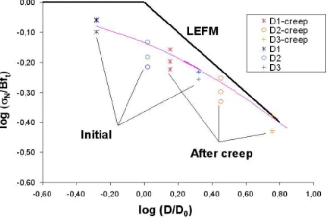 Figure 2. Evolution of size effect test data for 3 point bending tests on notched specimens subjected to creep prior fracture (after Pijaudier-Cabot et al