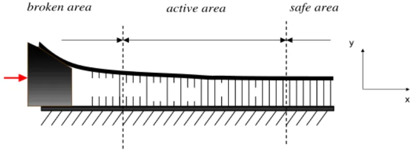 Figure 3. Schematic representation of ”zip” model. The wedge moves along the x-axis.