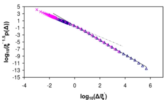 Figure 4. Avalanche distribution for the simplified model of imposed beam deformation (eqn (2)) for two different values of ξ 0 , namely ξ 0 = 100 ( 4 ) and ξ 0 = 1000 ( × )