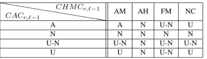 Figure 3 gives an example of an ACS of a 2-way set-associative cache with LRU replacement policy on a Must analysis (only one cache set is depicted)