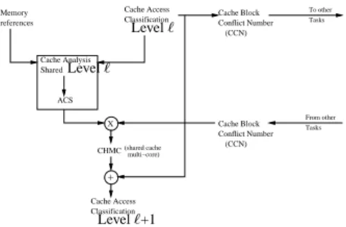 Figure 4: Cache analysis on a multi-core processor for a shared cache level ℓ 3.2.1 Estimation of interferences