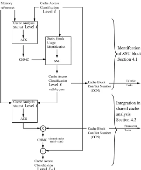 Figure 6: Cache analysis on a multi-core processor using bypass, for a shared cache level ℓ