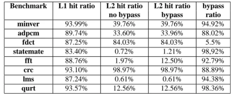 Table 4: Impact of L2 bypass on WCET estimation with no interference for the L2 cache.