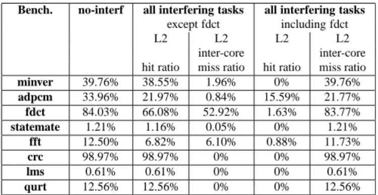 Table 6: Estimated worst-case L2 hit ratio and inter-core miss ratio of the analysed task (bypass, 7-8 interfering tasks).