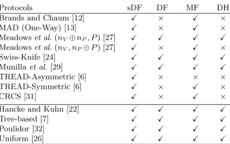 Table 1: Results on our case studies (×: attack found, X : proved secure) (s)DF = (simple) Distance Fraud, MF = Mafia Fraud, DH = Distance Hijacking