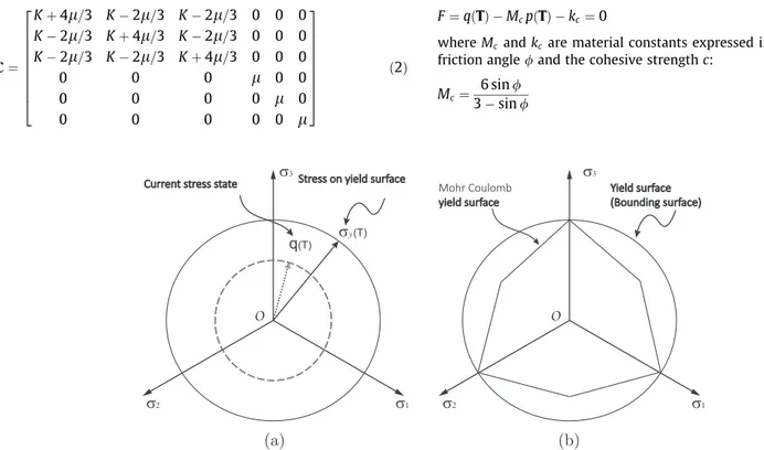 Fig. 1. (a) Cross-sections of the current stress and yield surfaces and (b) matching the predeﬁned yield surface with the Mohr–Coulomb criterion.