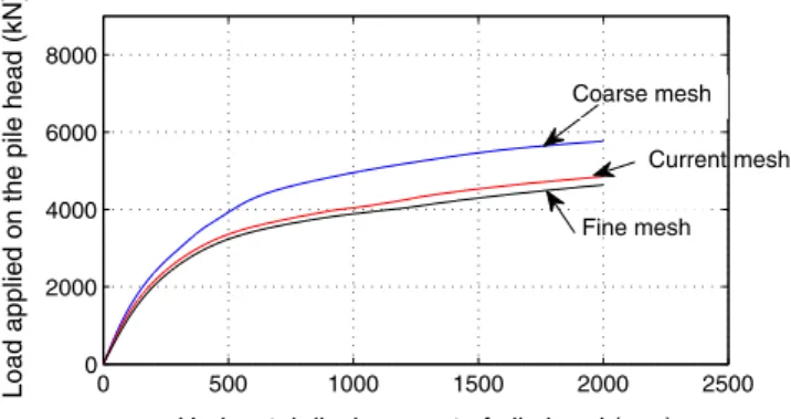 Fig. 9. Mesh sensitivity study.