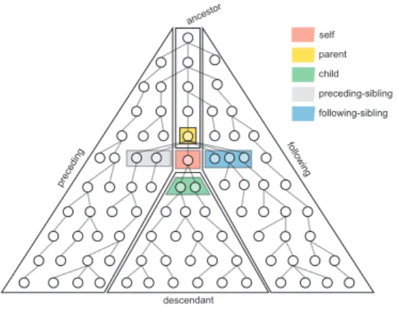 Figure 4: Tree Navigation