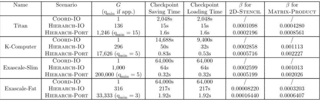 Table 2: Parameters G, q min , C, R, C(q), R(q) and β for all platform/scenario combinations with 2D-Stencil and Matrix-Product 