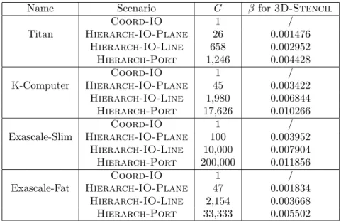 Table 3: Parameters G and β for all platform/scenario combinations with 3D- 3D-Stencil 
