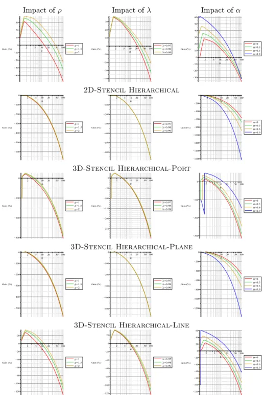 Figure 10: Impact of the parameters ρ, λ, and α on the relative gain of the hierarchical protocols with respect to the coordinated one on the K-computer platform.
