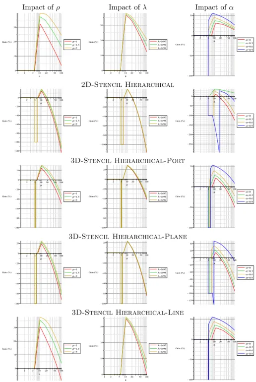 Figure 13: Impact of the parameters ρ, λ, and α on the relative gain of the hierarchical protocols with respect to the coordinated one on the Exascale-Slim platform (with C Mem = C Mem /1000).
