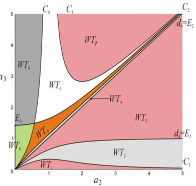 Fig. 12. Partition of the parameter space according to the number of cusps and nodes .
