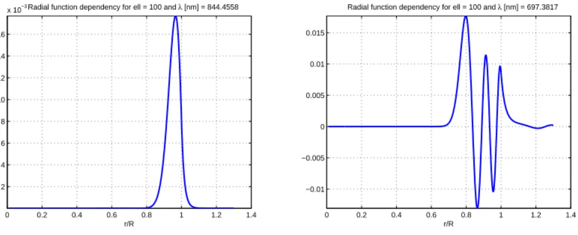 Figure 3. Radial function dependency of the TE modes for the wavelength 844.4558 nm (n = 1) on the left and 697.3817 nm (n = 5) on the right.