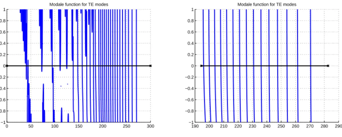 Figure 4. Modal function F λ as defined in (3.77) for the TE modes on the interval [0, 300] on the left and on interval [194.37, 282.65] on the right.