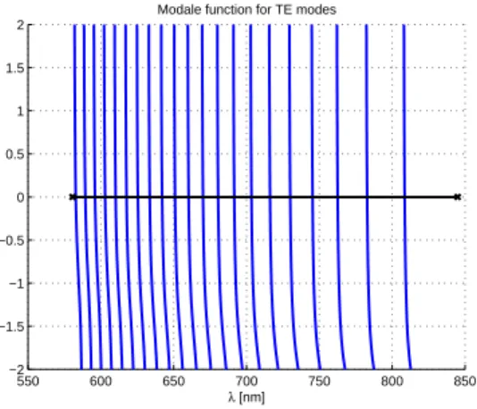 Figure 5. Modal function F ` as defined in (3.72) for the TE modes on the interval [580.5908, 844.9405]