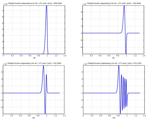 Figure 6. Radial function dependency of the TE modes for the 1th, 2nd, 3rd, 10th resonance wavelength (from up left to right down).