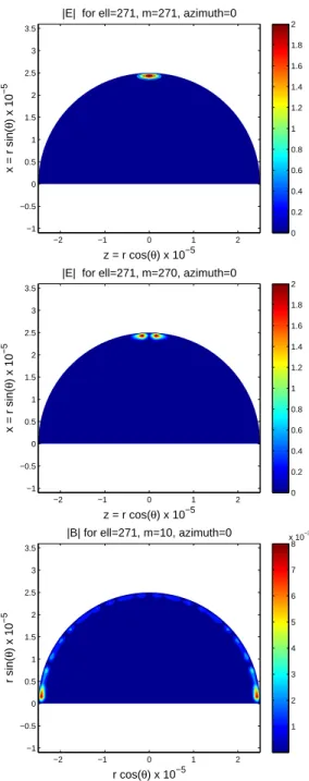 Figure 7. Norm of the electric field inside the sphere in the plane of azimuthal angle ϕ = 0 for TE modes with degree and order (`, m) = (271, 271),(`, m) = (271, 270) and (`, m) = (271, 10).