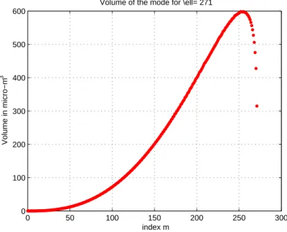 Figure 8. Volume in µ-m of the WG modes with index ` = 271 as a function of index m ∈ [0, `].
