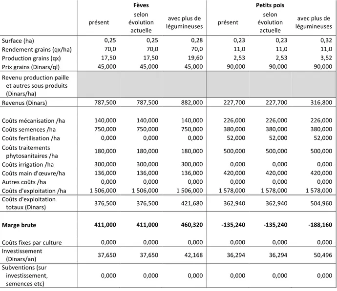 Tableau 2 : Recettes d’exploitation, coûts d’exploitation et marges pour chaque culture de légumineuses (variation de  surfaces cultivées) pour l’étage bioclimatique semi-aride supérieur 