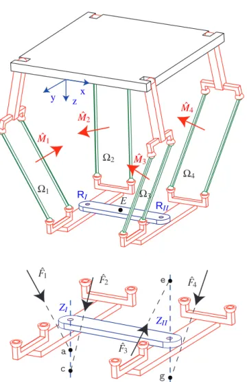 Fig. 5. Wrench graph of the H4 robot in P 3 .