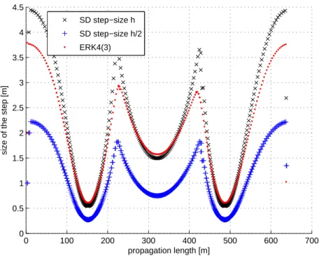 Figure 2. Evolution of the step-size along the fiber length for the ERK4(3) and the SD methods (considered over the coarse and fine grids) when solving the NLSE for a 3rd order soliton.