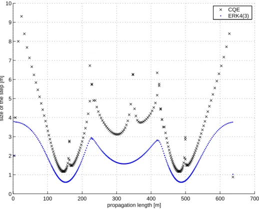 Figure 3. Evolution of the step-size along the fiber length for the ERK4(3) and the CQE methods when solving the NLSE for a 3rd order soliton.