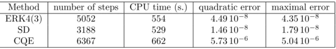 Table 2. Comparison of the efficiency of the various step-size control approaches for solving the NLSE with a tolerance of 10 − 9 and an initial step-size of 0 