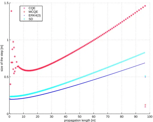 Figure 4. Evolution of the step-size along the fiber length for the ERK4(3) and the SD methods when solving the GNLSE.