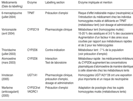 Tableau 4.I : Exemples d’informations mentionnées par la FDA concernant certains médicaments et les enzymes du métabolisme impliquées soumises à des polymorphismes génétiques