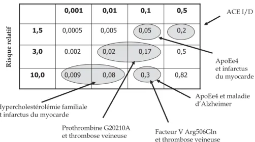 Figure 2.2 : Risque attribuable à des variants génétiques pour quelques pathologies communes
